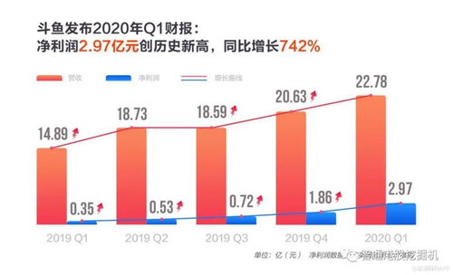 暴涨20 后的斗鱼,价值仍被低估